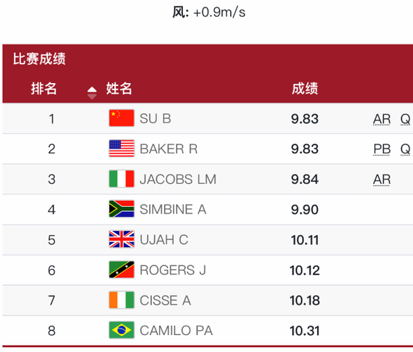 男子100米亚洲纪录排名