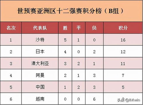 非洲区世预赛积分榜