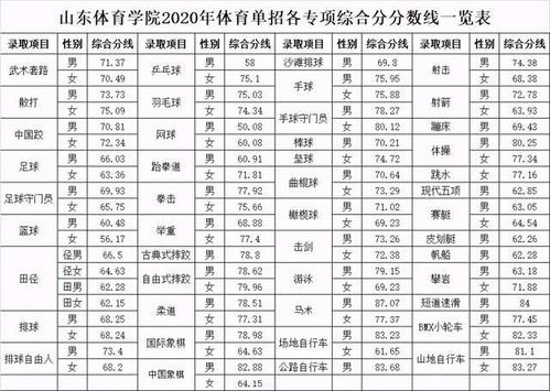 山西体育学院分数线是多少