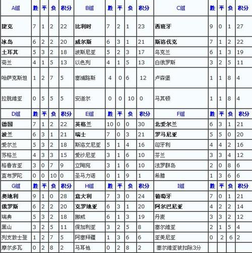 欧预赛小组积分排名表