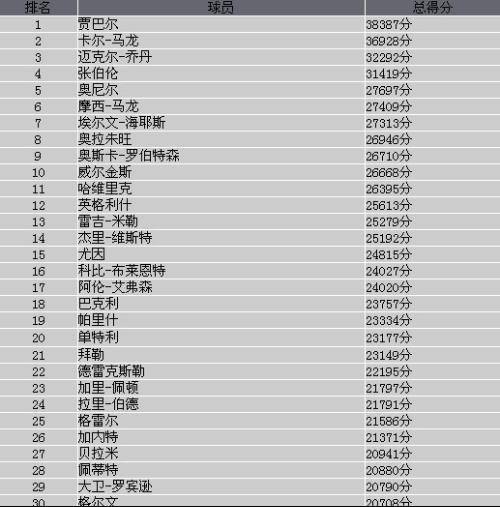 nba历史排名前100位的球星