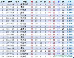 英超历届冠军以及积分