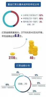 男孩打赏主播34万，理性看待网络时代的消费现象