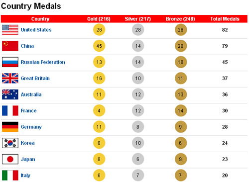 2008年北京奥运会奖牌榜，荣耀与卓越的竞技舞台