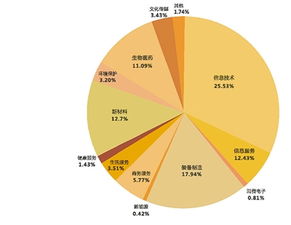 设创业投资引导基金，激发创新活力，推动产业升级